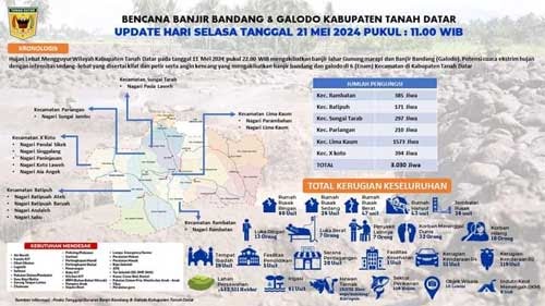 Update Terkini, 3.030 Warga Tanah Datar Mengungsi, 32 Meninggal, 10 Orang Masih Belum&nbsp;Ditemukan